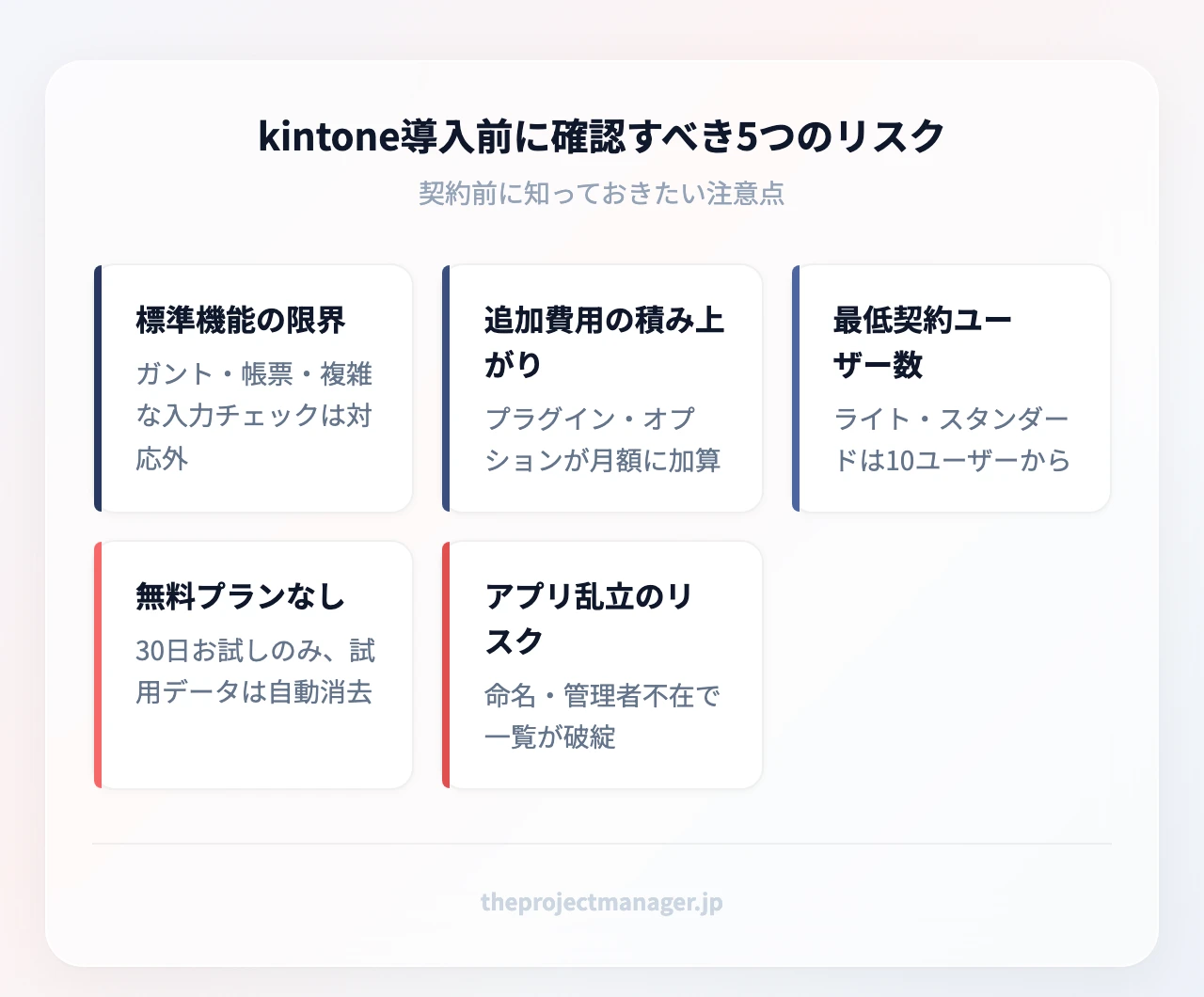 kintone導入前に確認すべき5つのリスク(5項目):kintone導入前に確認すべき5つのリスク:標準機能の限界、追加費用の積み上がり、最低契約ユーザー数、無料プランなし(30日お試しのみ、試用データは自動消去)、アプリ乱立のリスク