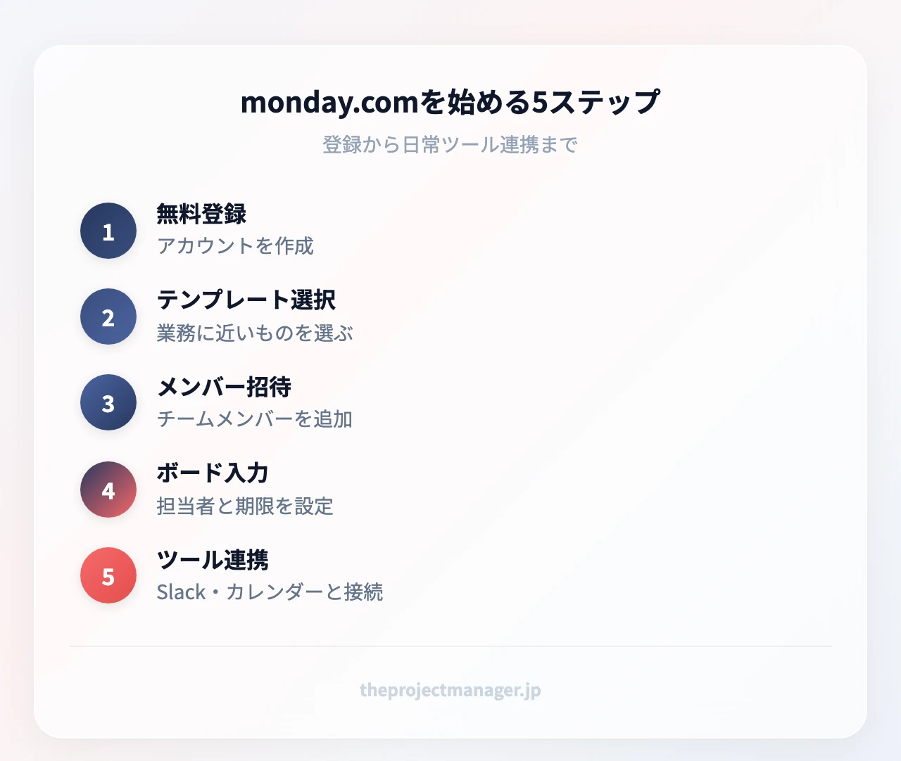 monday.comを始める5ステップ:無料登録(アカウントを作成)、テンプレート選択(業務に近いものを選ぶ)、メンバー招待(チームメンバーを追加)、ボード入力(担当者と期限を設定)、ツール連携(Slack・カレンダーと接続)