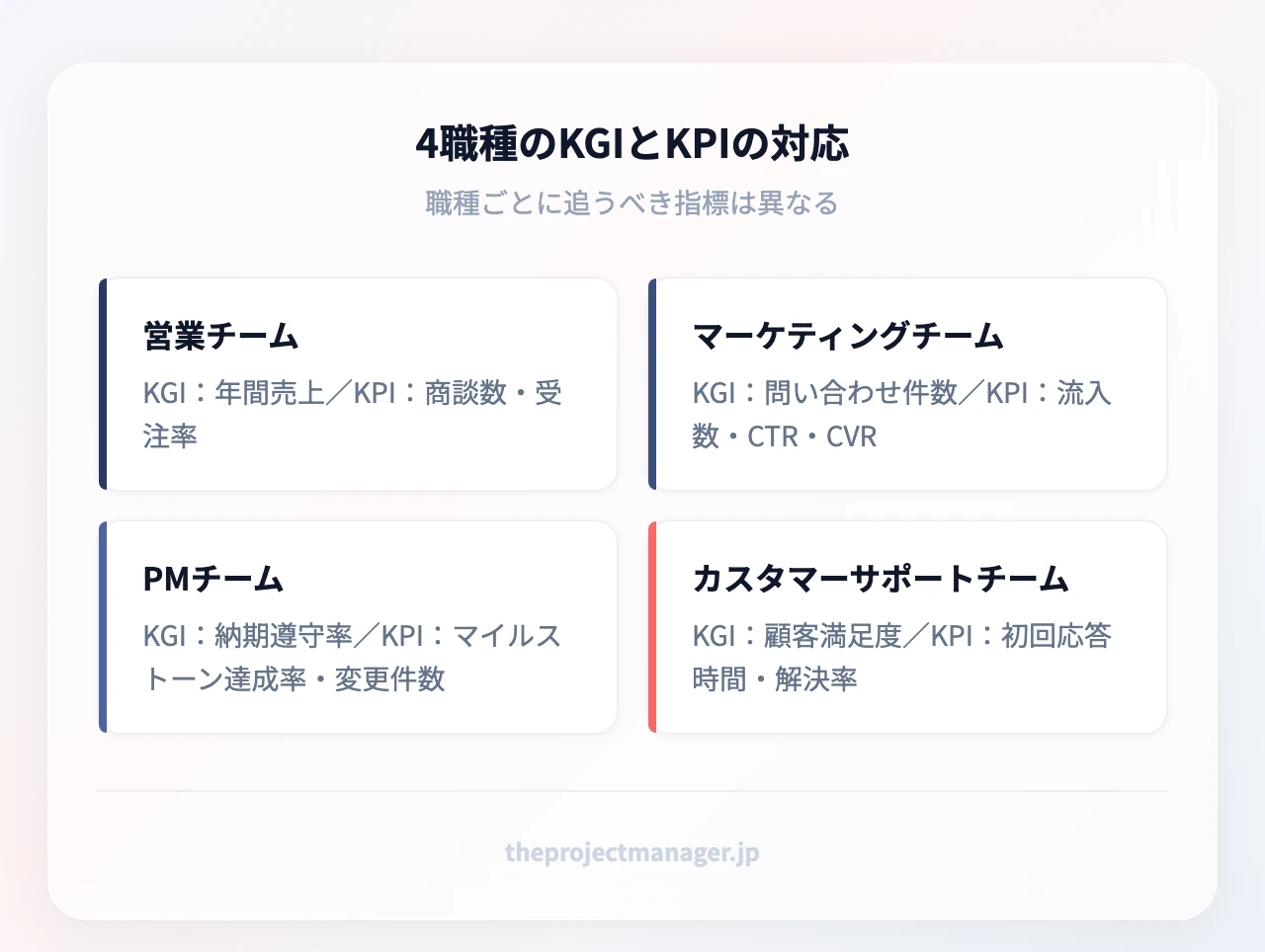 4職種のKGIとKPIの対応(4項目):4職種のKGIとKPIの対応:営業チーム、マーケティングチーム、PMチーム、カスタマーサポートチーム