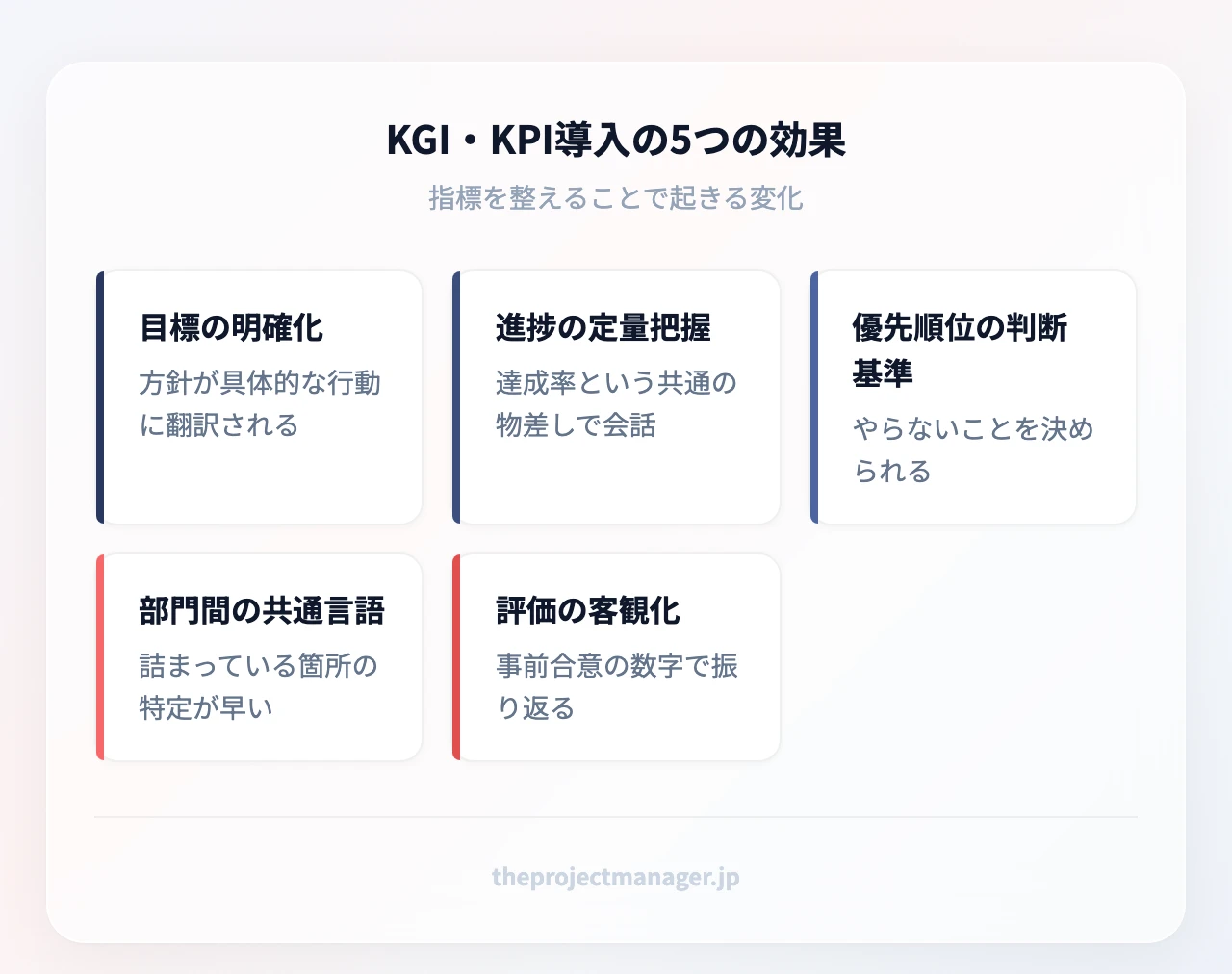 KGI・KPI導入の5つの効果(5項目):KGI・KPI導入の5つの効果:目標の明確化、進捗の定量把握、優先順位の判断基準、部門間の共通言語、評価の客観化