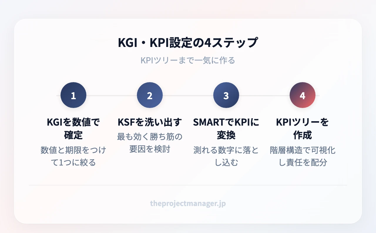 KGI・KPI設定の4ステップ:KGIを数値で確定(数値と期限をつけて1つに絞る)、KSFを洗い出す(最も効く勝ち筋の要因を検討)、SMARTでKPIに変換(測れる数字に落とし込む)、KPIツリーを作成(階層構造で可視化し責任を配分)