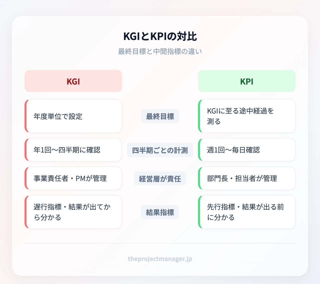 KGIとKPIの対比:最終目標、四半期ごとの計測、経営層が責任、結果指標、中間指標、月次や週次の計測、現場リーダーが責任、プロセス指標