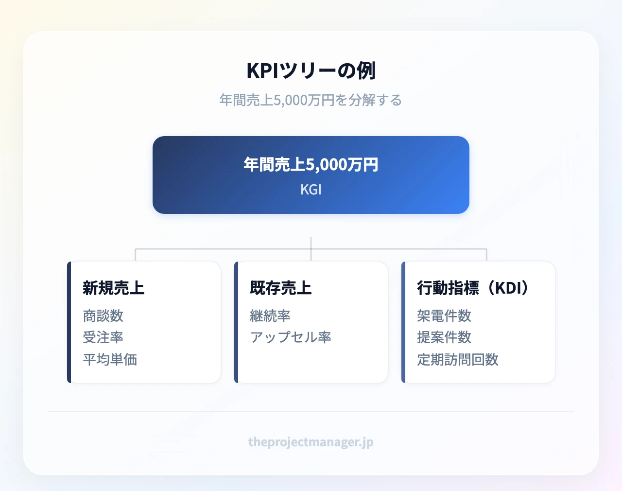 KPIツリーの例:年間売上5,000万円;新規売上(商談数、受注率、平均単価)、既存売上(継続率、アップセル率)、行動指標(KDI)(架電件数、提案件数、定期訪問回数)