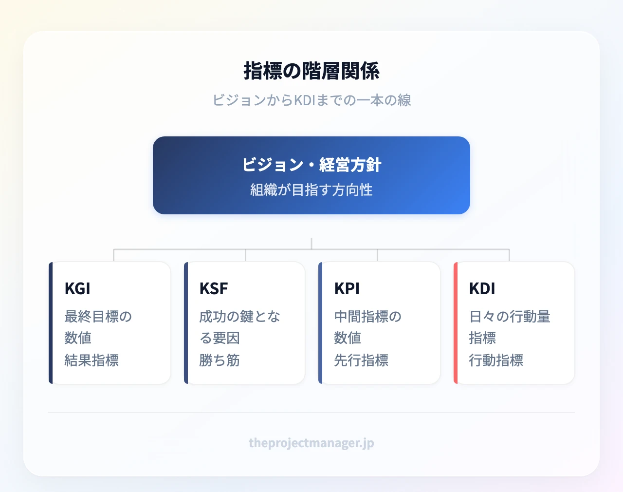 指標の階層関係:ビジョン・経営方針;KGI(最終目標の数値、結果指標)、KSF(成功の鍵となる要因、勝ち筋)、KPI(中間指標の数値、先行指標)、KDI(日々の行動量指標、行動指標)