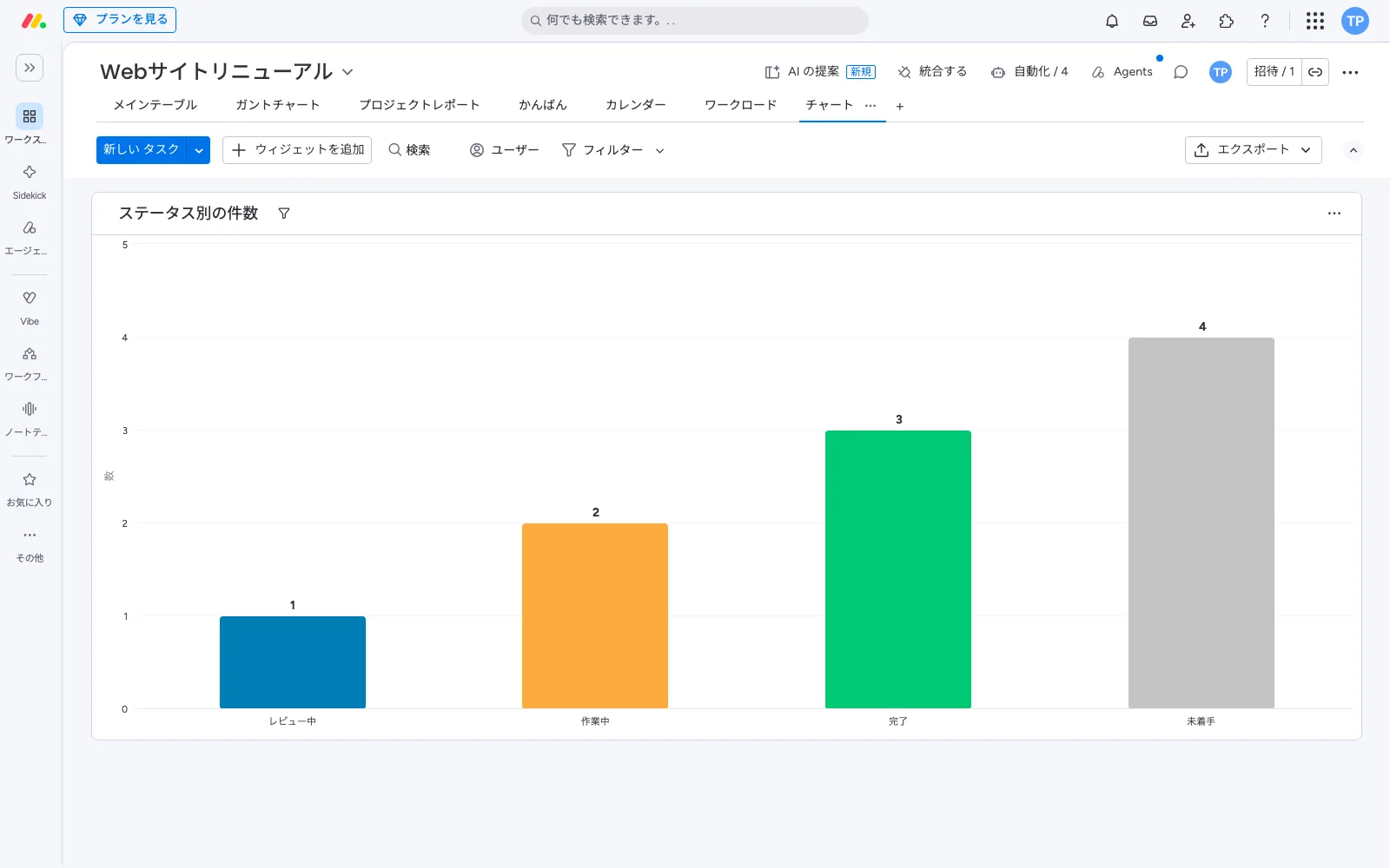 monday.com のチャートビュー。ステータス別の件数をレビュー中1・作業中2・完了3・未着手4の棒グラフで表示