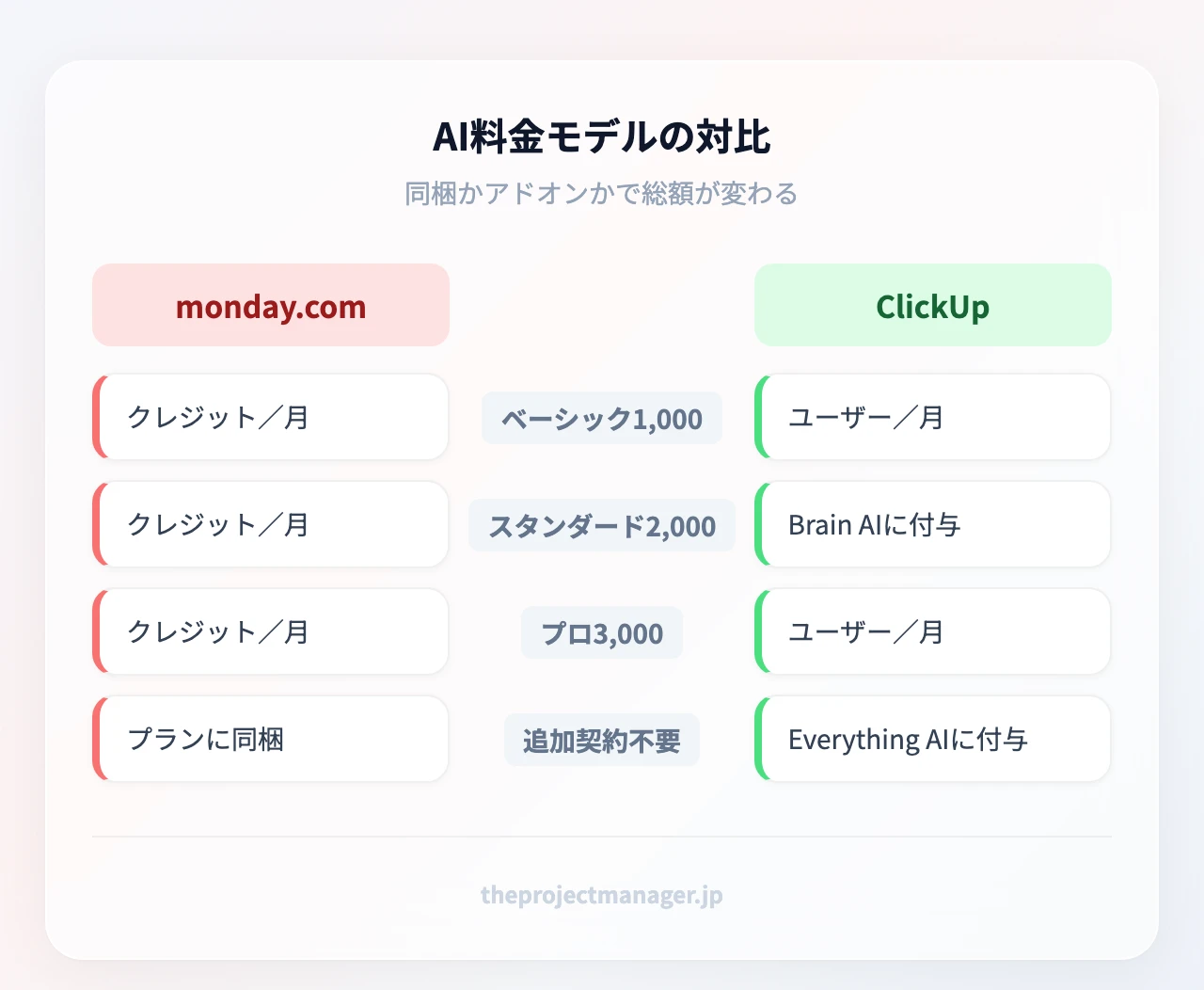AI料金モデルの対比:ベーシック1,000、スタンダード2,000、プロ3,000、追加契約不要、Brain AI US$9、Super Credits 1,500、Everything AI US$28、Super Credits 5,000