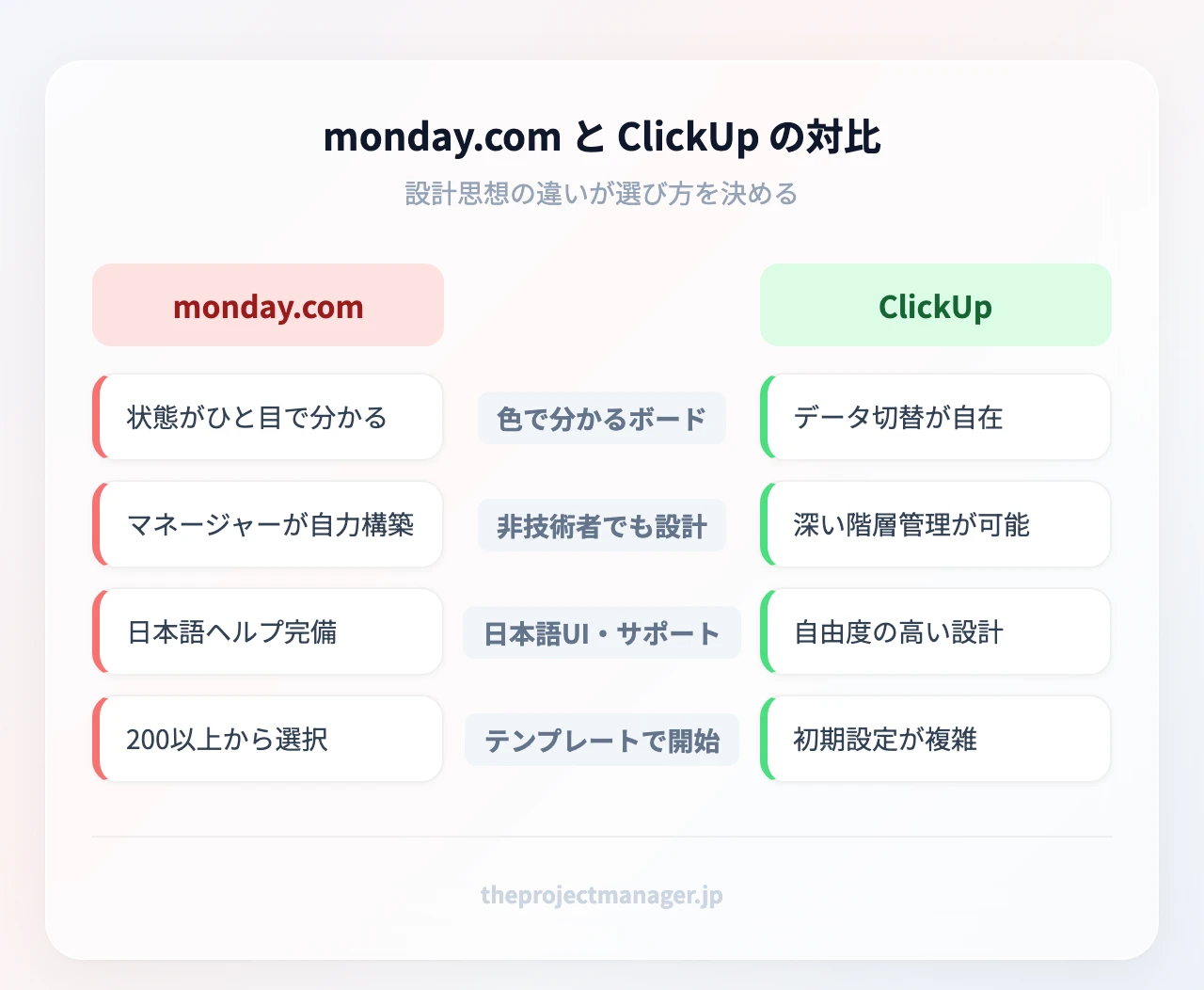 monday.com と ClickUp の対比:色で分かるボード、非技術者でも設計、日本語UI・サポート、テンプレートで開始、15種類以上のビュー、多階層サブタスク、カスタムフィールド、習熟に時間必要