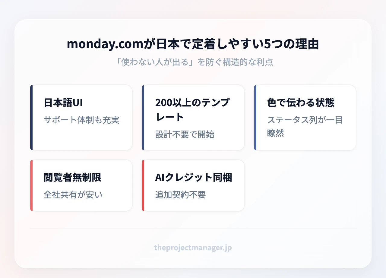 monday.comが日本で定着しやすい5つの理由:日本語UI(サポート体制も充実)、200以上のテンプレート(設計不要で開始)、色で伝わる状態(ステータス列が一目瞭然)、閲覧者無制限(全社共有が安い)、AIクレジット同梱(追加契約不要)