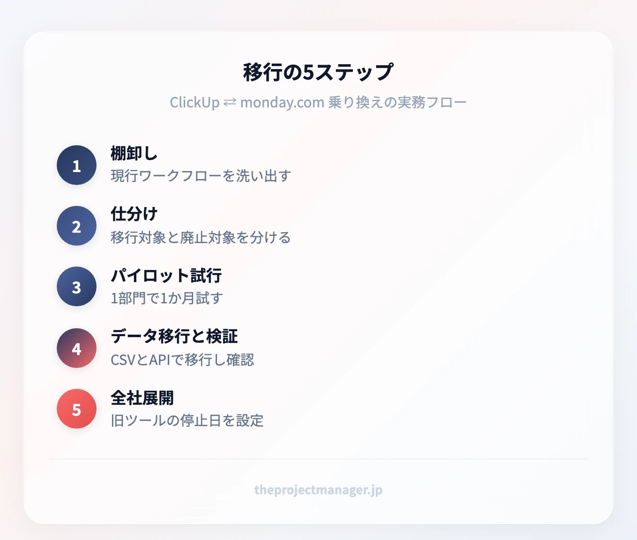 移行の5ステップ:棚卸し(現行ワークフローを洗い出す)、仕分け(移行対象と廃止対象を分ける)、パイロット試行(1部門で1か月試す)、データ移行と検証(CSVとAPIで移行し確認)、全社展開(旧ツールの停止日を設定)