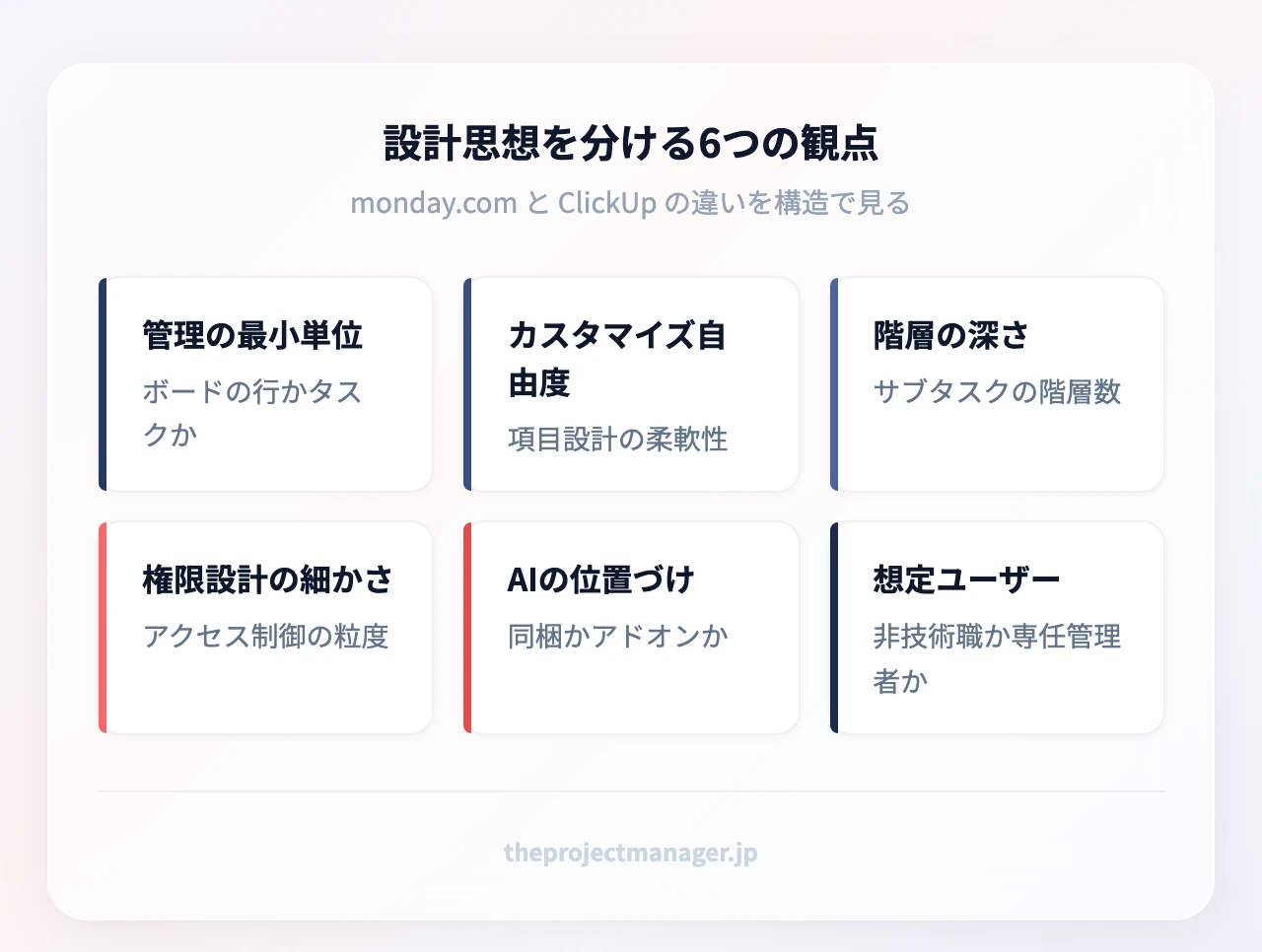 設計思想を分ける6つの観点:管理の最小単位(ボードの行かタスクか)、カスタマイズ自由度(項目設計の柔軟性)、階層の深さ(サブタスクの階層数)、権限設計の細かさ(アクセス制御の粒度)、AIの位置づけ(同梱かアドオンか)