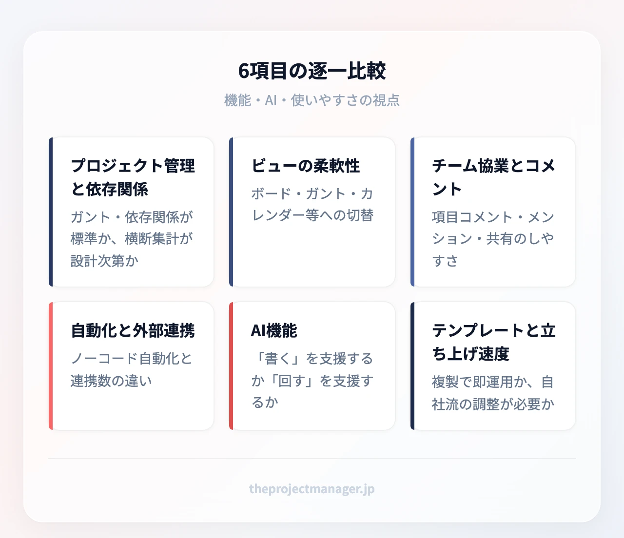 6項目の逐一比較:プロジェクト管理と依存関係(ガント・依存関係が標準か、横断集計が設計次第か)、ビューの柔軟性(ボード・ガント・カレンダー等への切替)、チーム協業とコメント(項目コメント・メンション・共有のしやすさ)
