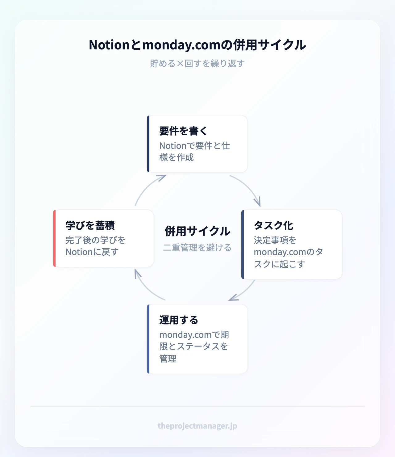 Notionとmonday.comの併用サイクル。1. Notionで要件と仕様を書く、2. 決定事項をmonday.comのタスクに起こす、3. monday.comで期限とステータスを運用する、4. 完了後の学びをNotionに戻して蓄積する