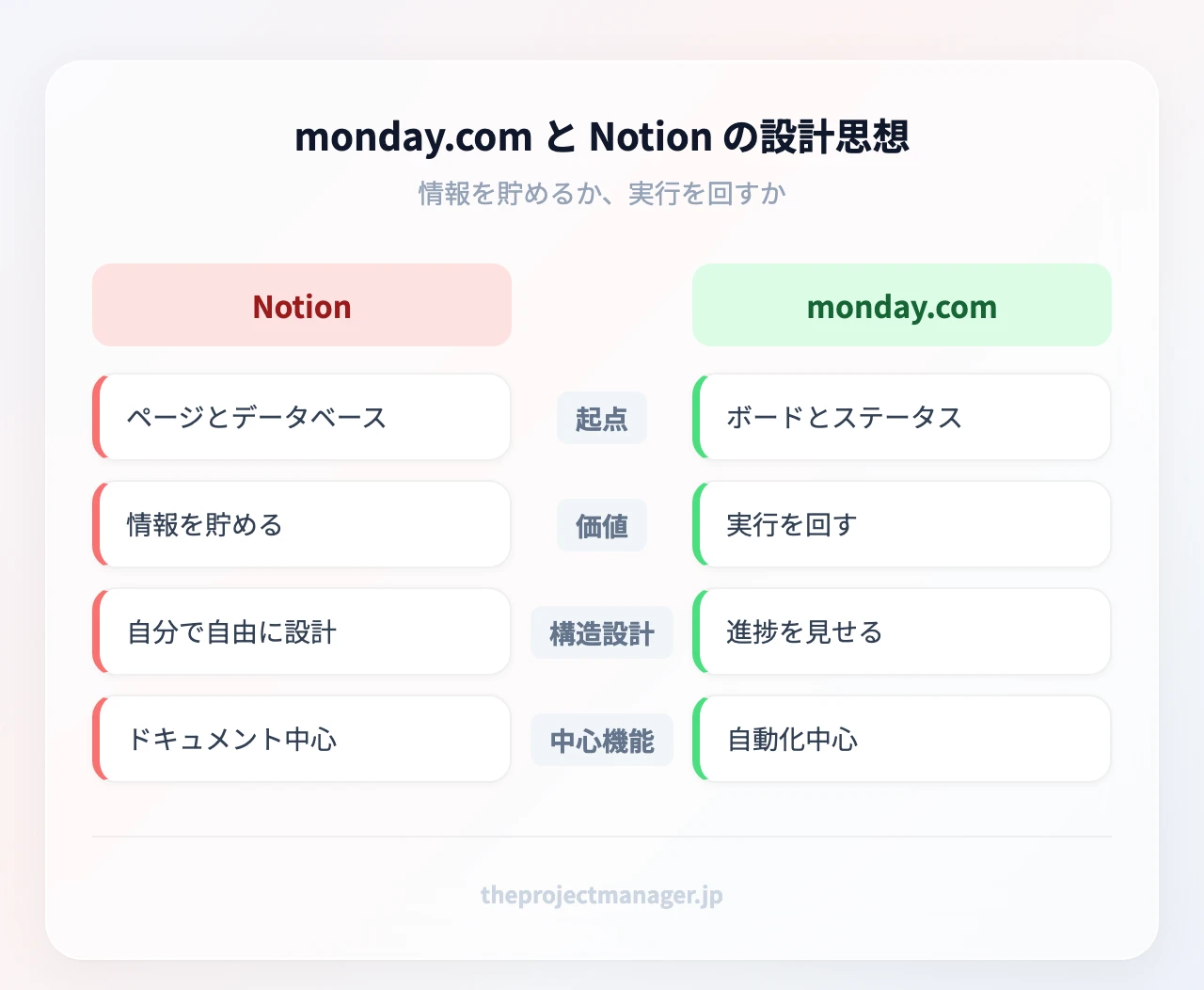 monday.com と Notion の設計思想:起点、価値、構造設計、中心機能、起点、価値、状態管理、中心機能