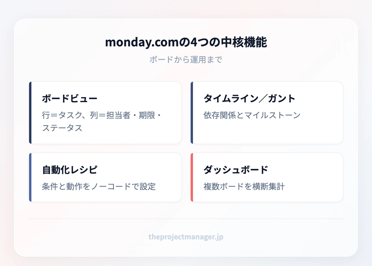 monday.comの4つの中核機能:ボードビュー(行=タスク、列=担当者・期限・ステータス)、タイムライン/ガント(依存関係とマイルストーン)、自動化レシピ(条件と動作をノーコードで設定)、ダッシュボード(複数ボードを横断集計)