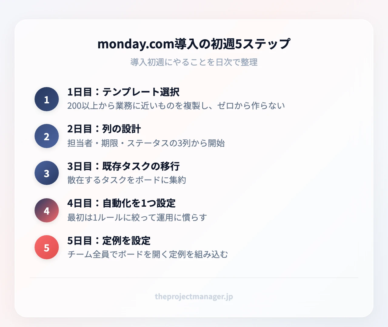 monday.com導入の初週5ステップ:1日目:テンプレート選択(200以上から業務に近いものを複製し、ゼロから作らない)、2日目:列の設計(担当者・期限・ステータスの3列から開始)、3日目:既存タスクの移行(散在するタスクをボードに集約)