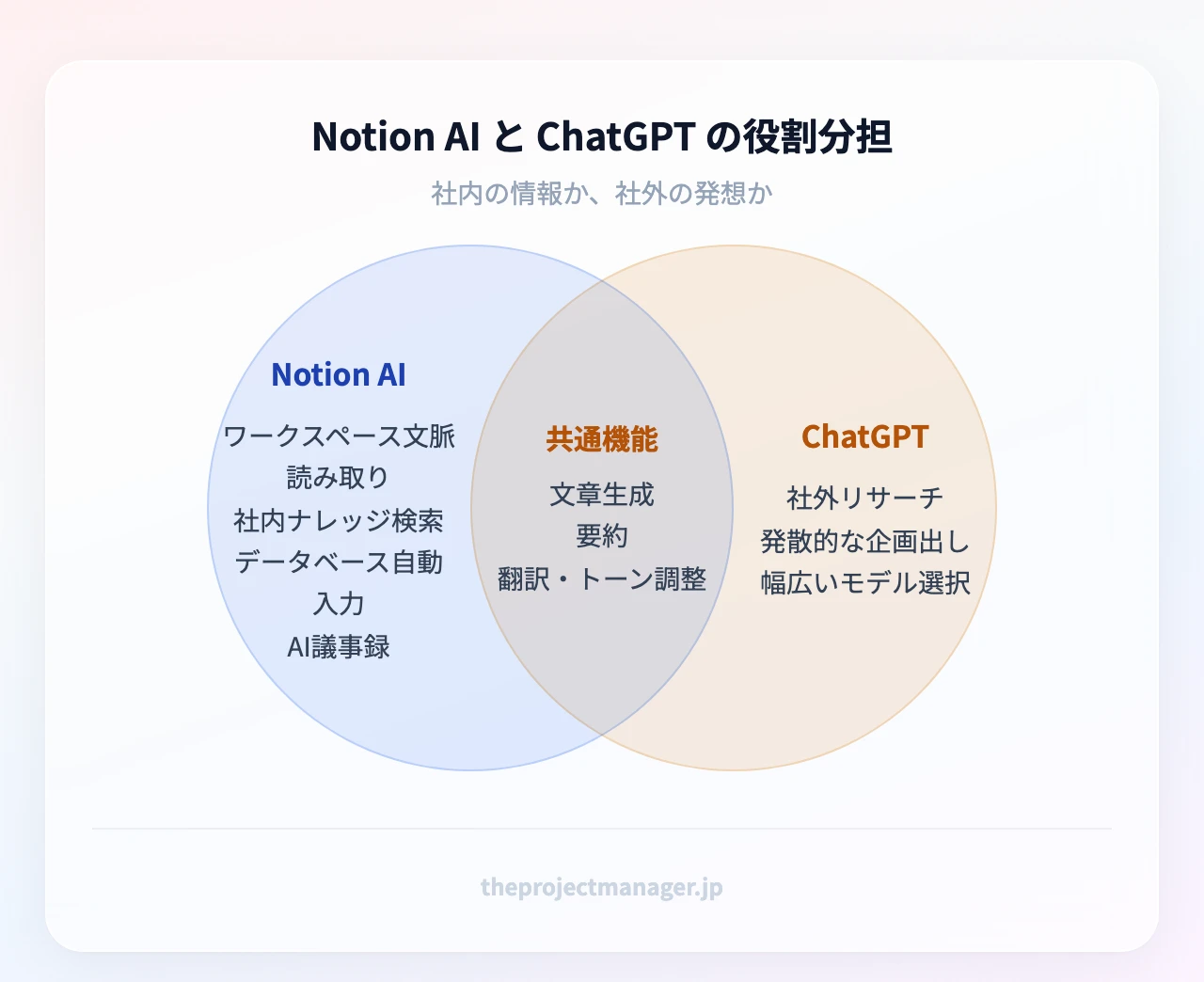 Notion AI と ChatGPT の役割分担:Notion AI、ChatGPT、共通機能
