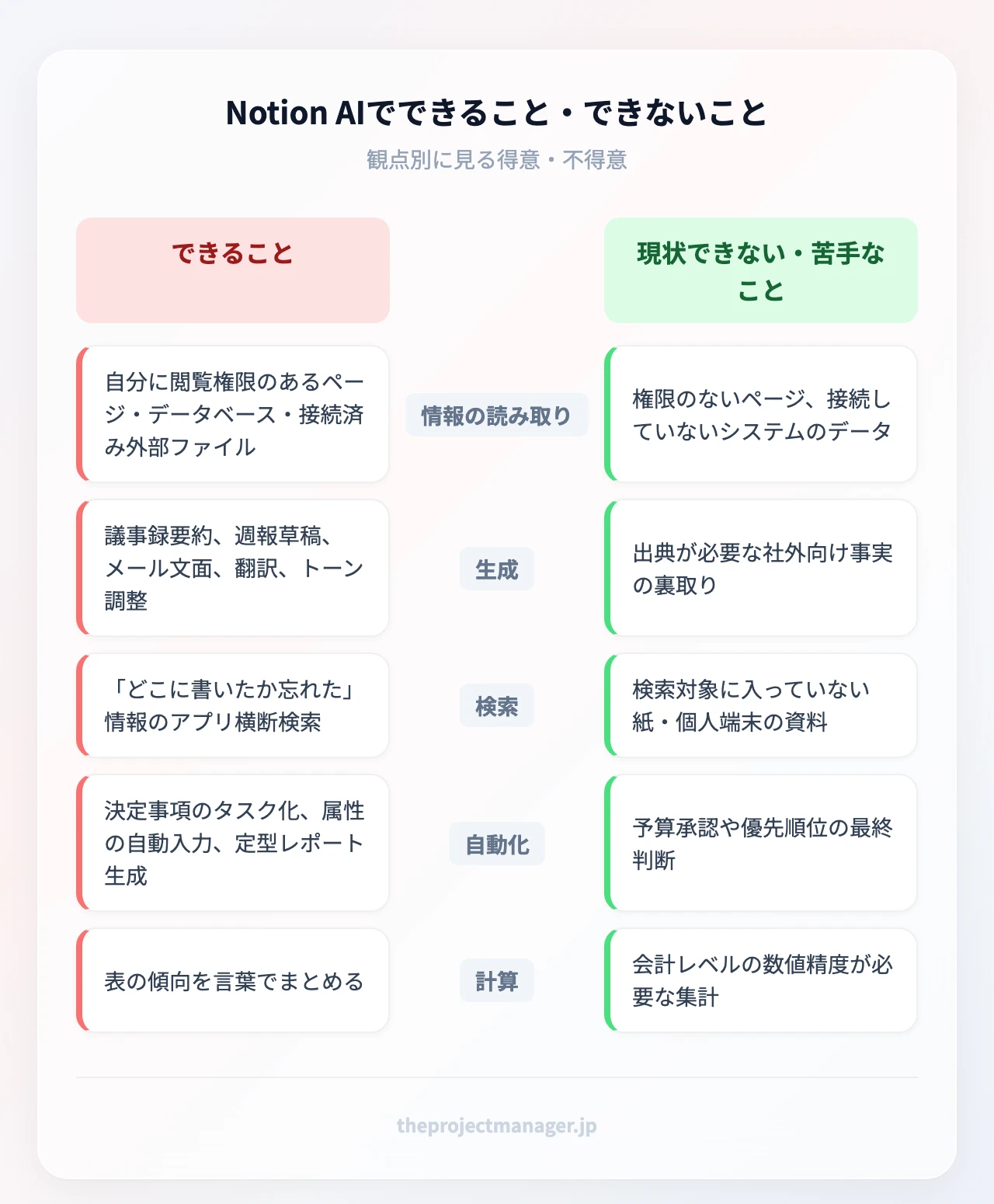 Notion AIでできること・できないこと:情報の読み取り、生成、検索、自動化、計算、情報の読み取り、生成、検索、自動化、計算