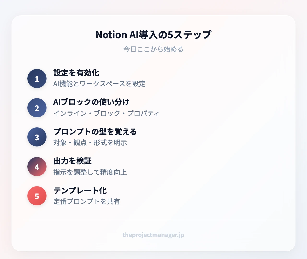 Notion AI導入の5ステップ:設定を有効化(AI機能とワークスペースを設定)、AIブロックの使い分け(インライン・ブロック・プロパティ)、プロンプトの型を覚える(対象・観点・形式を明示)、出力を検証(指示を調整して精度向上)、テンプレート化して共有(定番プロンプトをチームで運用)
