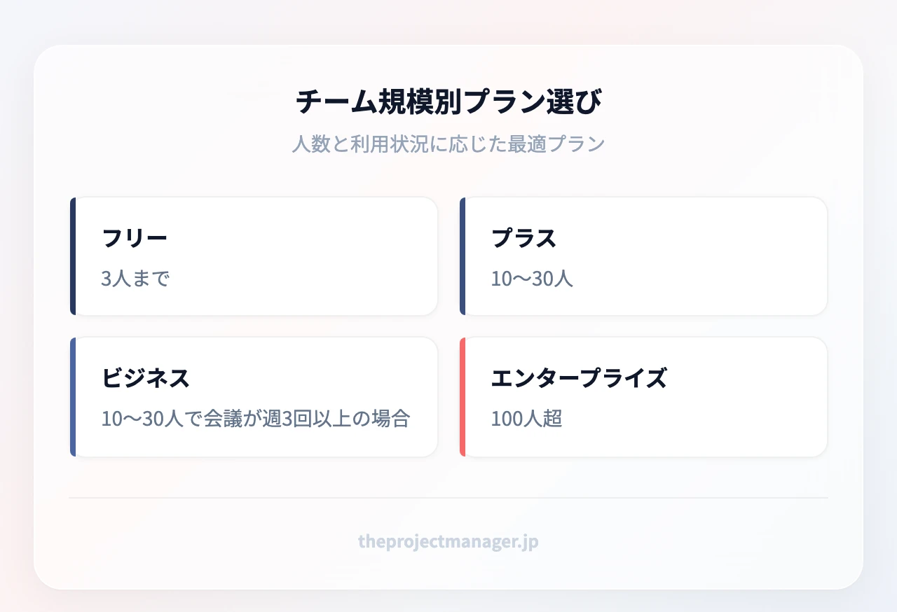 チーム規模別プラン選び:フリー(3人まで)、プラス(10〜30人)、ビジネス(10〜30人で会議が週3回以上の場合)、エンタープライズ(100人超)