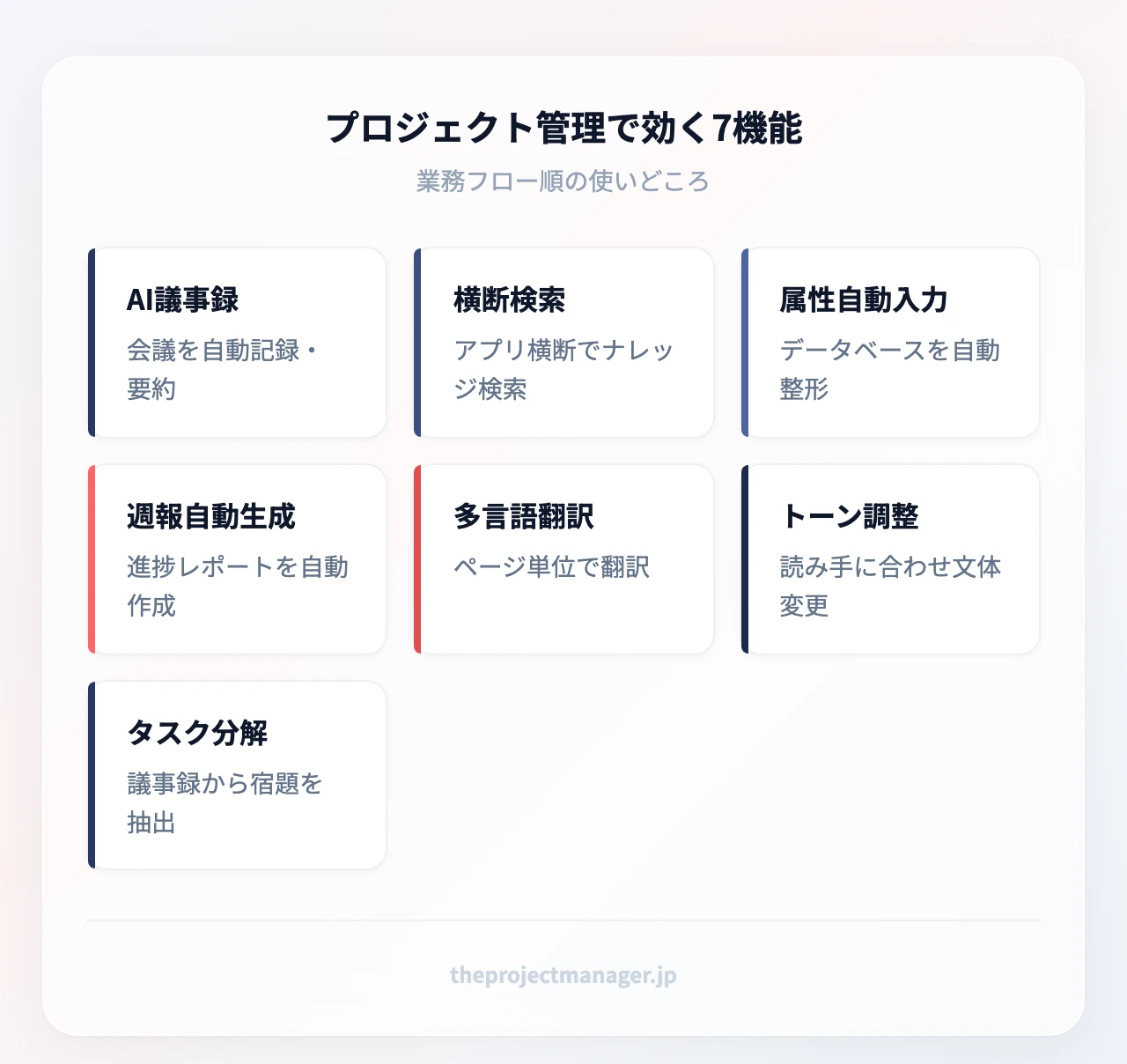 プロジェクト管理で効く7機能:AI議事録(会議を自動記録・要約)、横断検索(アプリ横断でナレッジ検索)、属性自動入力(データベースを自動整形)、週報自動生成(進捗レポートを自動作成)、多言語翻訳(ページ単位で翻訳)、トーン調整(文章の温度感を切り替え)、タスク分解(宿題を実行単位に分割)