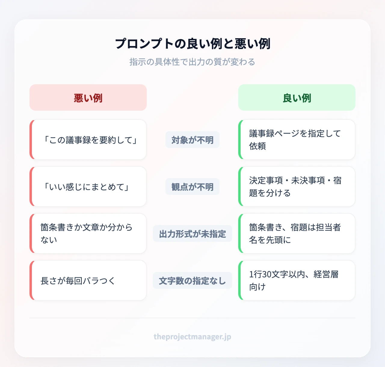 プロンプトの良い例と悪い例:対象が不明、観点が不明、出力形式が未指定、文字数の指定なし、対象ページを明示、抽出する観点を指定、出力形式を指定、文字数と読み手を指定