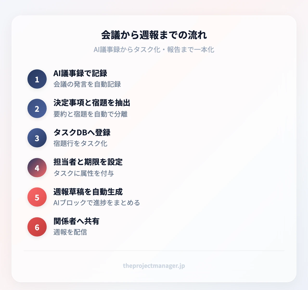 会議から週報までの流れ:AI議事録で記録(会議の発言を自動記録)、決定事項と宿題を抽出(要約と宿題を自動で分離)、タスクDBへ登録(宿題行をタスク化)、担当者と期限を設定(タスクに属性を付与)、週報草稿を自動生成(AIブロックで進捗をまとめる)