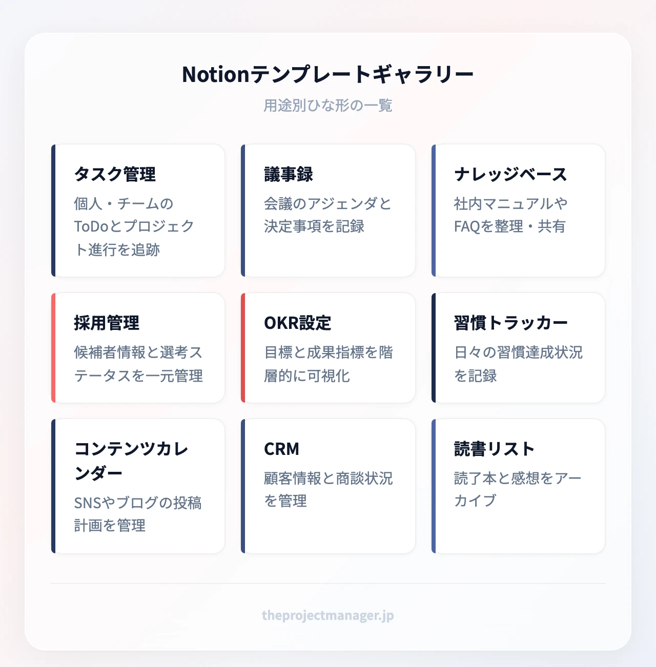 Notionテンプレートギャラリー:タスク管理(個人・チームのToDoとプロジェクト進行を追跡)、議事録(会議のアジェンダと決定事項を記録)、ナレッジベース(社内マニュアルやFAQを整理・共有)、採用管理(候補者情報と選考ステータスを一元管理)