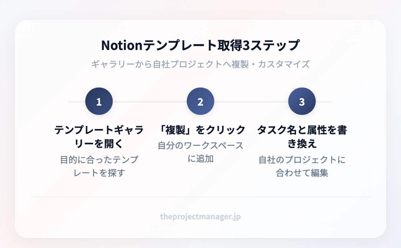 Notionテンプレート取得3ステップ:テンプレートギャラリーを開く(目的に合ったテンプレートを探す)、「複製」をクリック(自分のワークスペースに追加)、タスク名と属性を書き換え(自社のプロジェクトに合わせて編集)