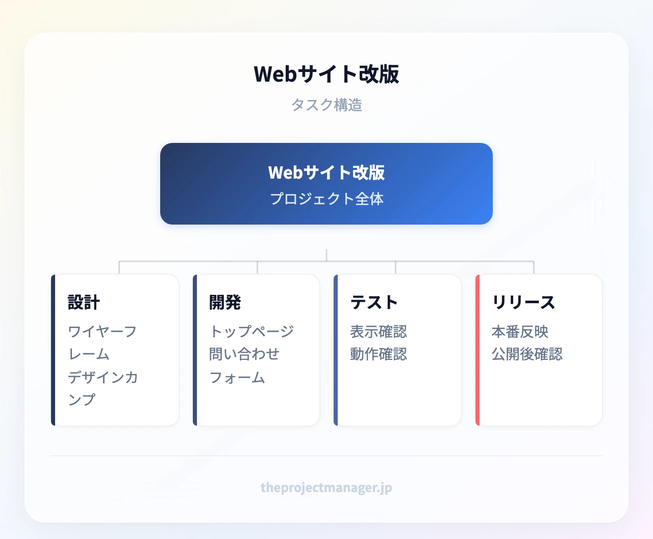 Webサイト改版:Webサイト改版;設計(ワイヤーフレーム、デザインカンプ)、開発(トップページ、問い合わせフォーム)、テスト(表示確認、動作確認)、リリース(本番反映、公開後確認)