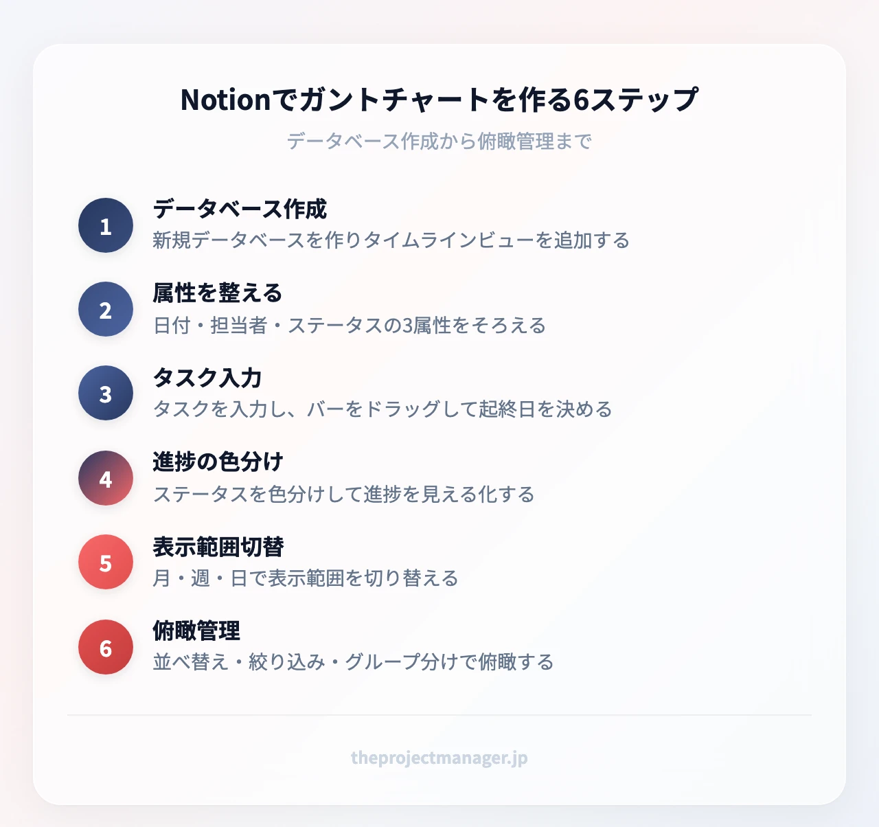 Notionでガントチャートを作る6ステップ:データベース作成、属性を整える、タスク入力、進捗の色分け、表示範囲切替、俯瞰管理
