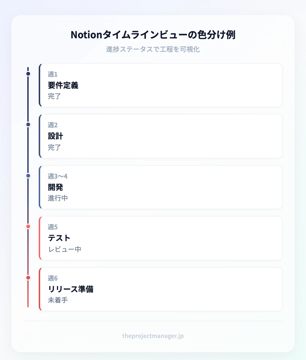 Notionタイムラインビューの色分け例:要件定義(完了)、設計(完了)、開発(進行中)、テスト(レビュー中)、リリース準備(未着手)