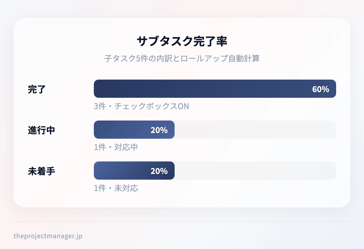 サブタスク完了率:完了(3件・チェックボックスON)、進行中(1件・対応中)、未着手(1件・未対応)