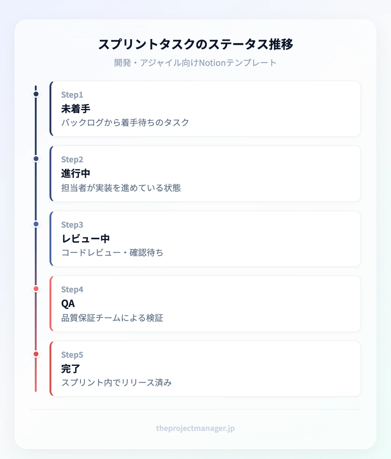 スプリントタスクのステータス推移:未着手(バックログから着手待ちのタスク)、進行中(担当者が実装を進めている状態)、レビュー中(コードレビュー・確認待ち)、QA(品質保証チームによる検証)、完了(スプリント内でリリース済み)