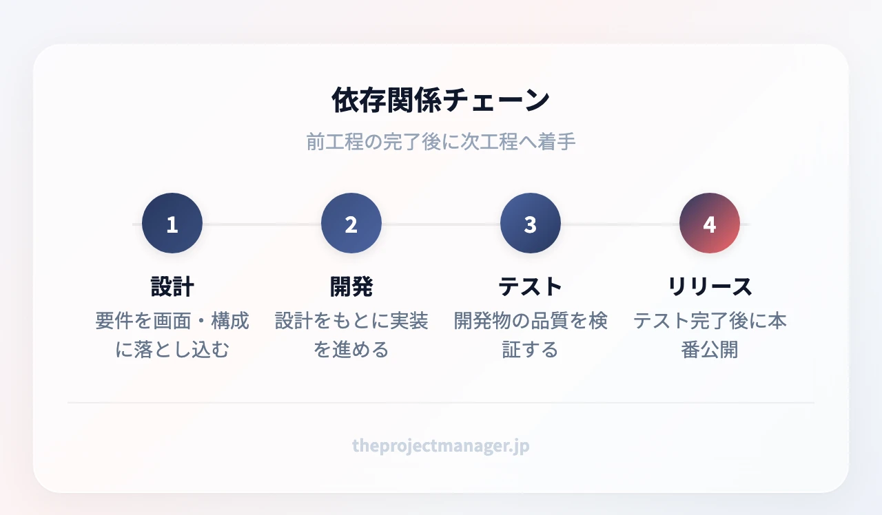 依存関係チェーン:設計(要件を画面・構成に落とし込む)、開発(設計をもとに実装を進める)、テスト(開発物の品質を検証する)、リリース(テスト完了後に本番公開)
