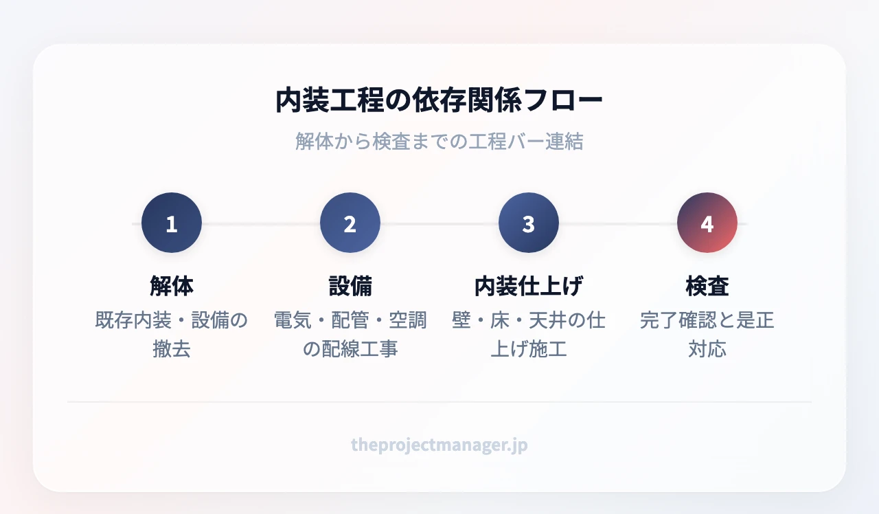内装工程の依存関係フロー:解体(既存内装・設備の撤去)、設備(電気・配管・空調の配線工事)、内装仕上げ(壁・床・天井の仕上げ施工)、検査(完了確認と是正対応)