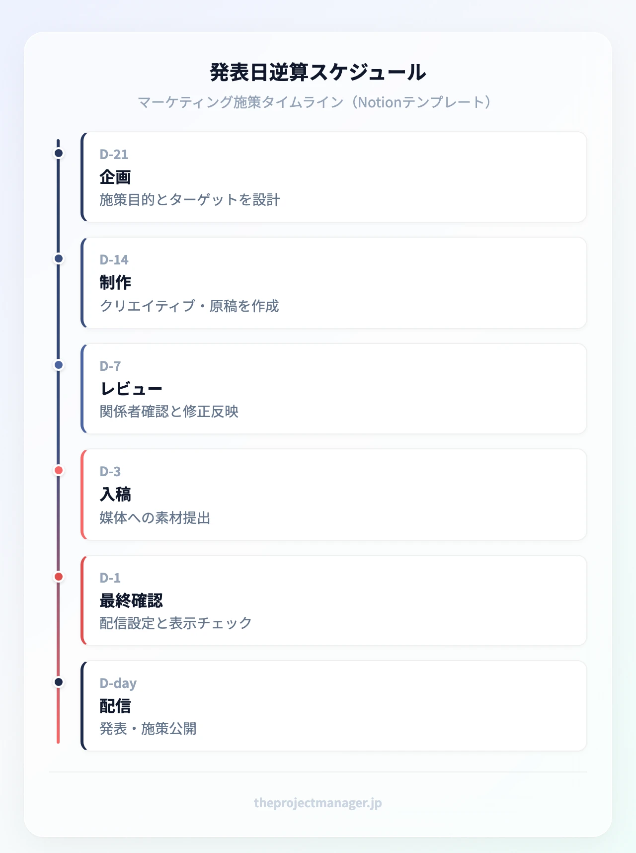 発表日逆算スケジュール:企画(施策目的とターゲットを設計)、制作(クリエイティブ・原稿を作成)、レビュー(関係者確認と修正反映)、入稿(媒体への素材提出)、最終確認(配信設定と表示チェック)、配信(発表・施策公開)