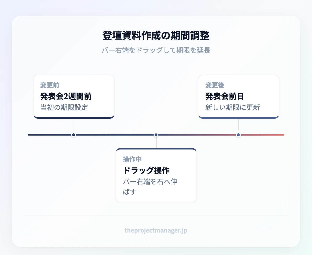 登壇資料作成の期間調整:発表会2週間前(当初の期限設定)、ドラッグ操作(バー右端を右へ伸ばす)、発表会前日(新しい期限に更新)