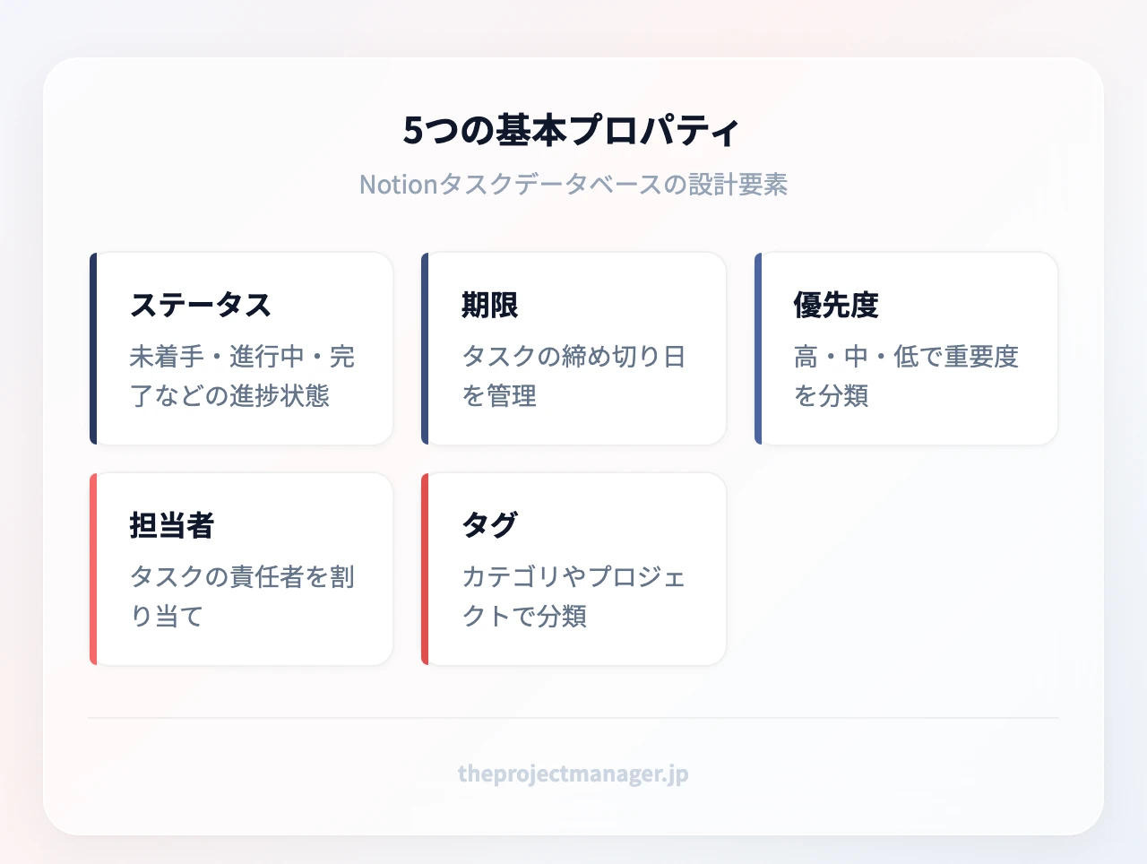 5つの基本プロパティ：ステータス（未着手・進行中・完了などの進捗状態）、期限（タスクの締め切り日を管理）、優先度（高・中・低で重要度を分類）、担当者（タスクの責任者を割り当て）、タグ（カテゴリやプロジェクトで分類）