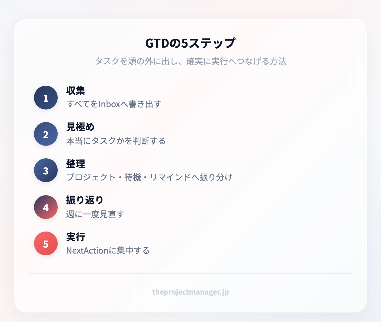 GTDの5ステップ：収集（すべてをInboxへ書き出す）、見極め（本当にタスクかを判断する）、整理（プロジェクト・待機・リマインドへ振り分け）、振り返り（週に一度見直す）、実行（NextActionに集中する）