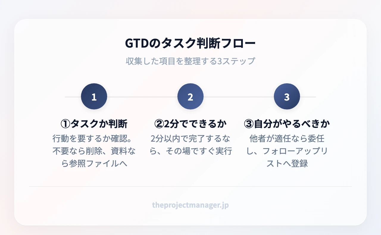 GTDのタスク判断フロー：①タスクか判断（行動を要するか確認。不要なら削除、資料なら参照ファイルへ）、②2分でできるか（2分以内で完了するなら、その場ですぐ実行）、③自分がやるべきか（他者が適任なら委任し、フォローアップリストへ登録）