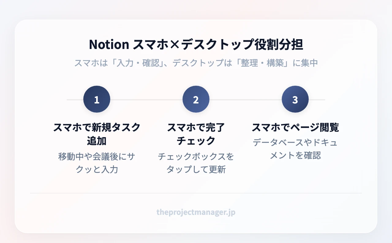 Notion スマホ×デスクトップ役割分担：スマホで新規タスク追加（移動中や会議後にサクッと入力）、スマホで完了チェック（チェックボックスをタップして更新）、スマホでページ閲覧（データベースやドキュメントを確認）