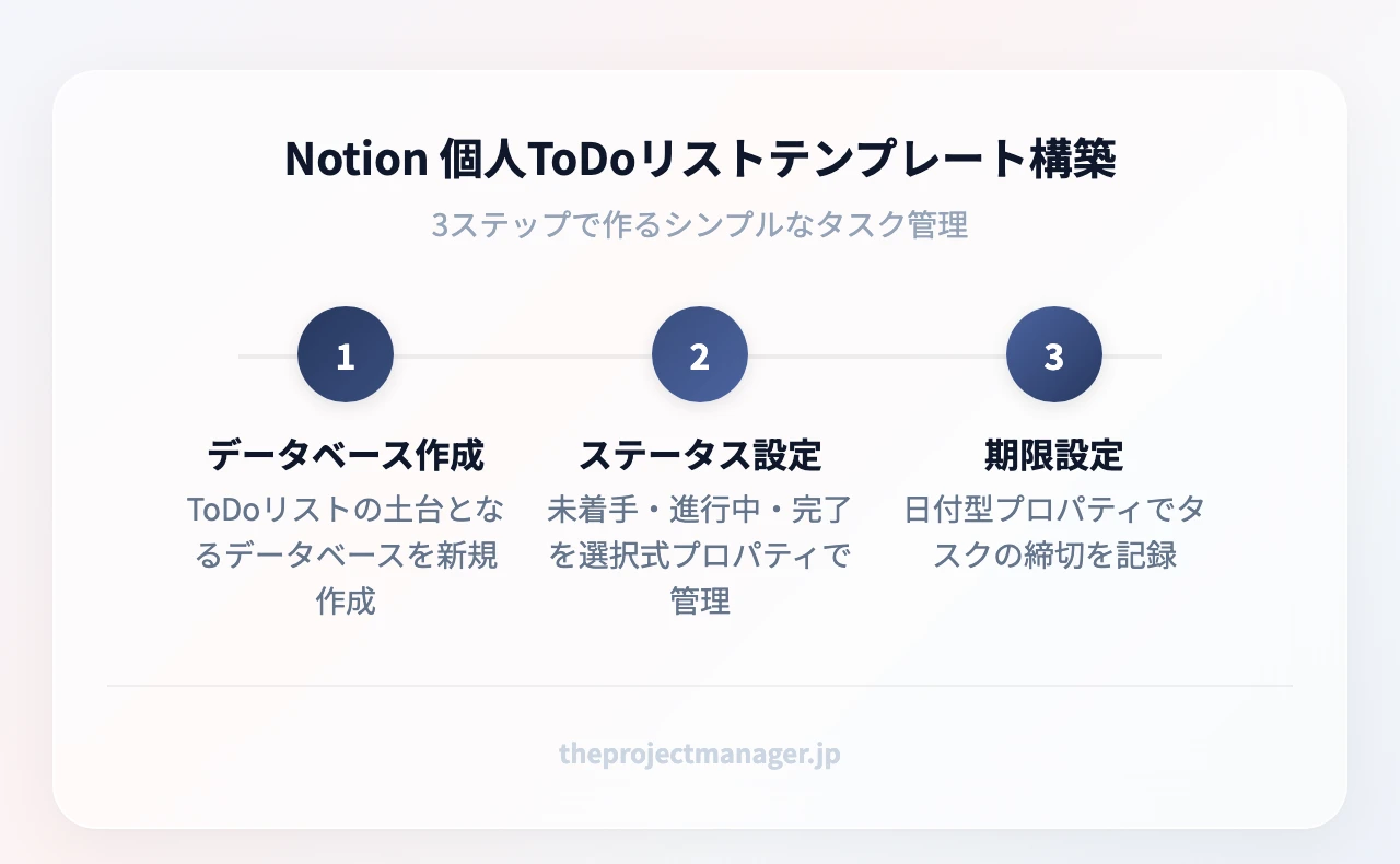 Notion 個人ToDoリストテンプレート構築：データベース作成（ToDoリストの土台となるデータベースを新規作成）、ステータス設定（未着手・進行中・完了を選択式プロパティで管理）、期限設定（日付型プロパティでタスクの締切を記録）