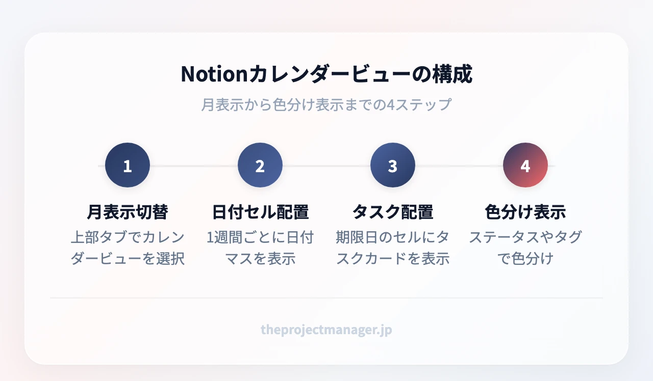 Notionカレンダービューの構成：月表示切替（上部タブでカレンダービューを選択）、日付セル配置（1週間ごとに日付マスを表示）、タスク配置（期限日のセルにタスクカードを表示）、色分け表示（ステータスやタグで色分け）