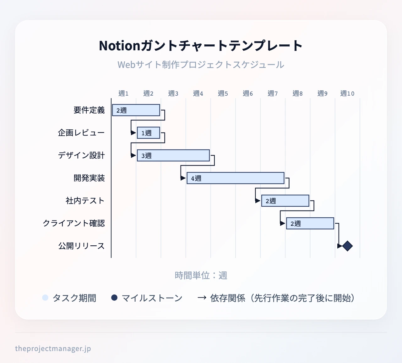 Notionガントチャートテンプレート：要件定義（第1–2週）、企画レビュー（第2週）、デザイン設計（第2–4週）、開発実装（第4–7週）、社内テスト（第7–8週）、クライアント確認（第8–9週）、公開リリース（第10週）