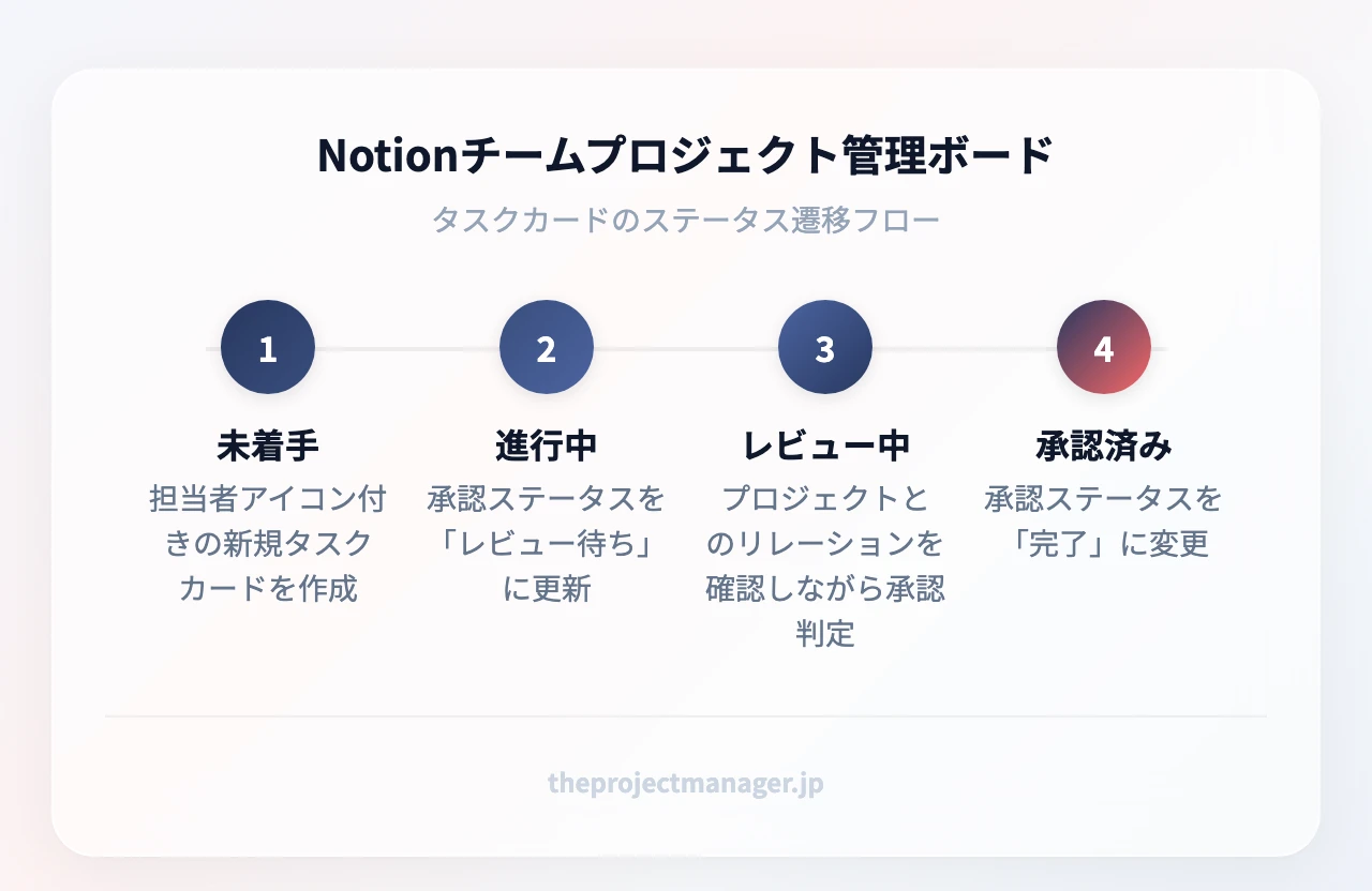 Notionチームプロジェクト管理ボード：未着手（担当者アイコン付きの新規タスクカードを作成）、進行中（承認ステータスを「レビュー待ち」に更新）、レビュー中（プロジェクトとのリレーションを確認しながら承認判定）