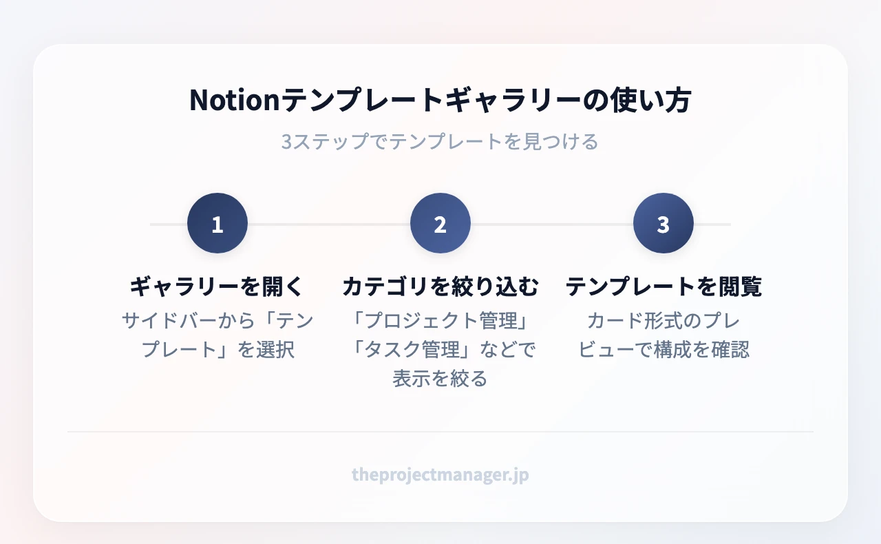 Notionテンプレートギャラリーの使い方：ギャラリーを開く（サイドバーから「テンプレート」を選択）、カテゴリを絞り込む（「プロジェクト管理」「タスク管理」などで表示を絞る）、テンプレートを閲覧（カード形式のプレビューで構成を確認）
