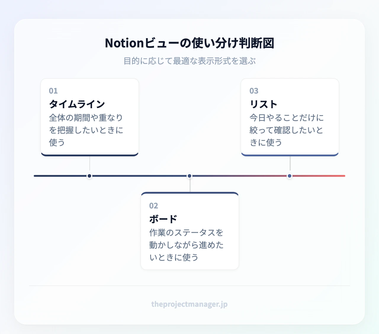 Notionビューの使い分け判断図：タイムライン（全体の期間や重なりを把握したいときに使う）、ボード（作業のステータスを動かしながら進めたいときに使う）、リスト（今日やることだけに絞って確認したいときに使う）