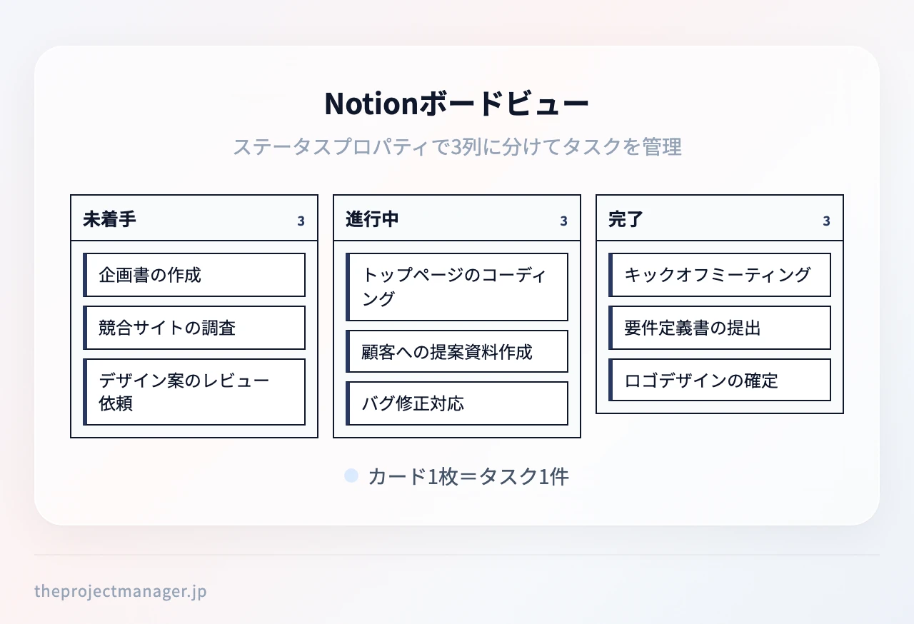 Notionボードビュー：未着手（企画書の作成、競合サイトの調査、デザイン案のレビュー依頼）、進行中（トップページのコーディング、顧客への提案資料作成、バグ修正対応）、完了（キックオフミーティング、要件定義書の提出、ロゴデザインの確定）