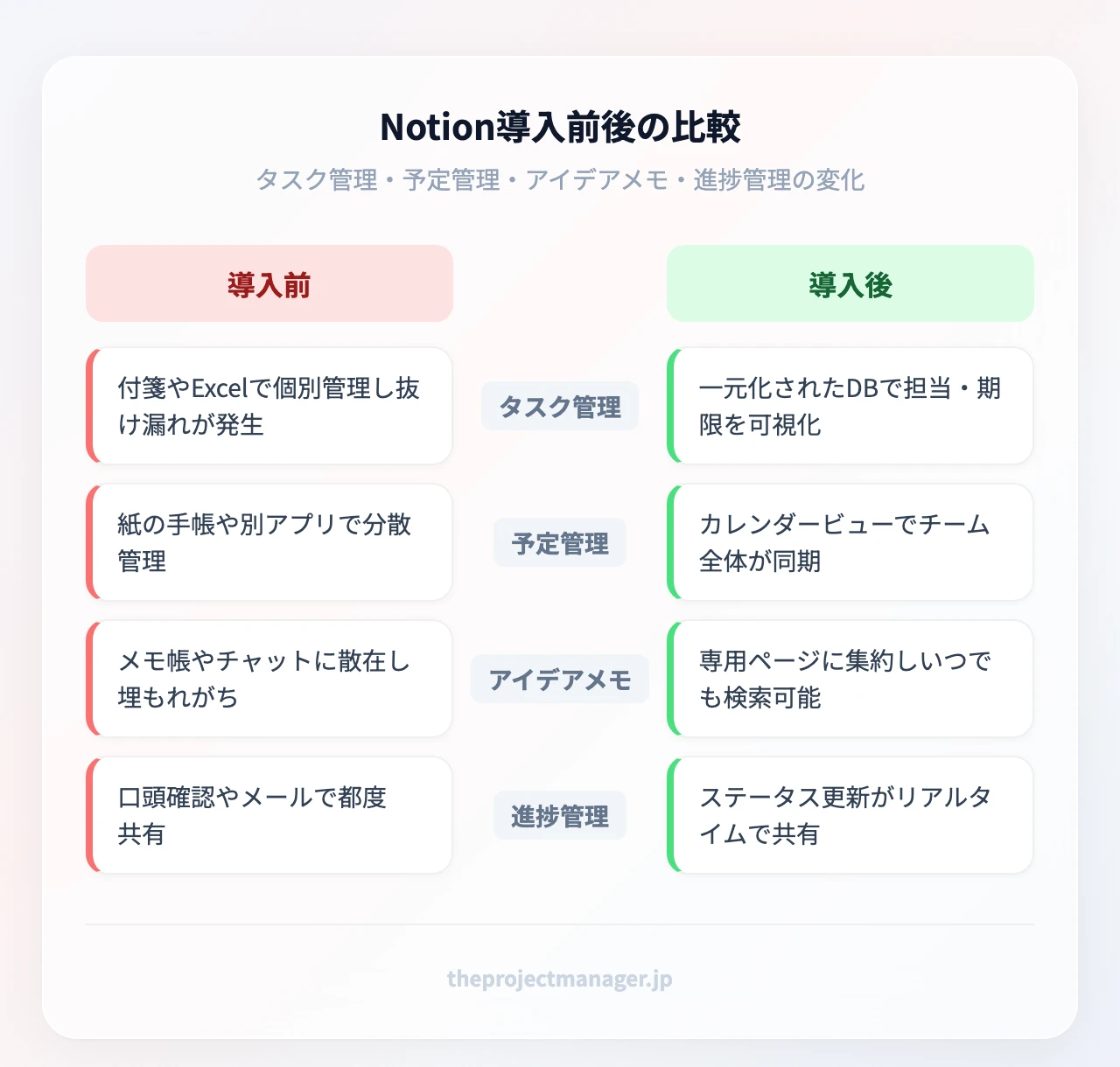 Notion導入前後の比較：タスク管理、予定管理、アイデアメモ、進捗管理、タスク管理、予定管理、アイデアメモ、進捗管理