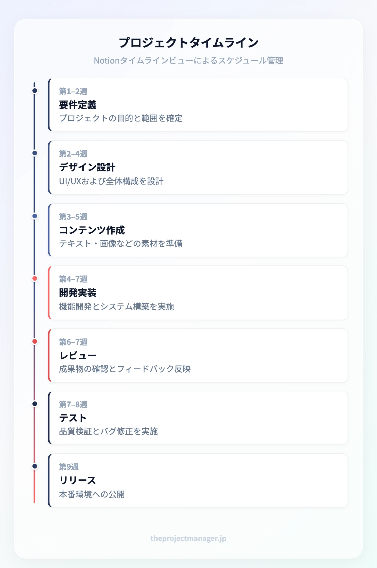 プロジェクトタイムライン：要件定義（プロジェクトの目的と範囲を確定）、デザイン設計（UI/UXおよび全体構成を設計）、コンテンツ作成（テキスト・画像などの素材を準備）、開発実装（機能開発とシステム構築を実施）